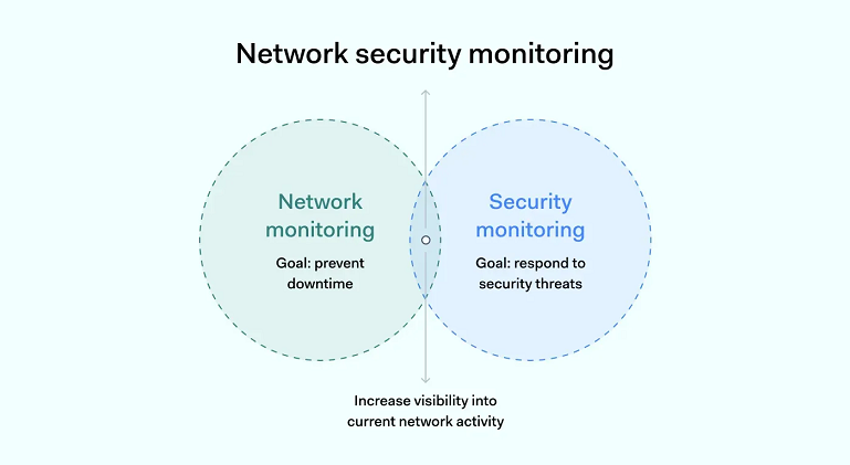 Network Monitoring